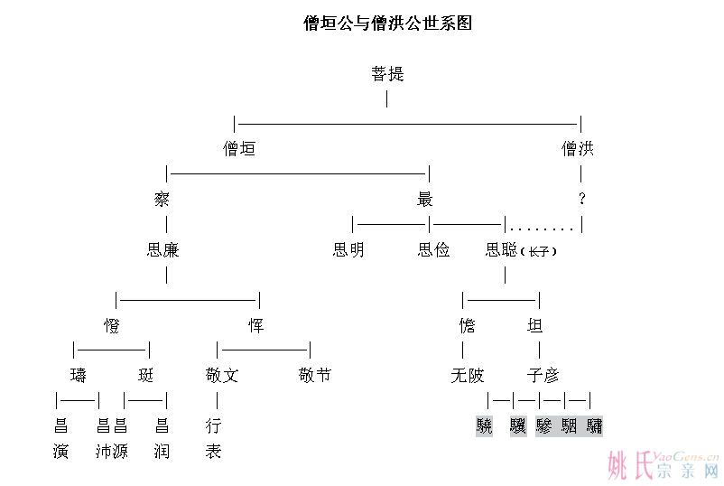 僧垣公与僧洪公 世系图.png